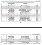 11.2.8 Вычислить значения pH раствора и концентрацию ио