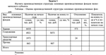 Изучить производственную структуру основных производств