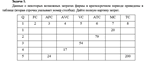 Данные о некоторых возможных затратах фирмы в краткосро