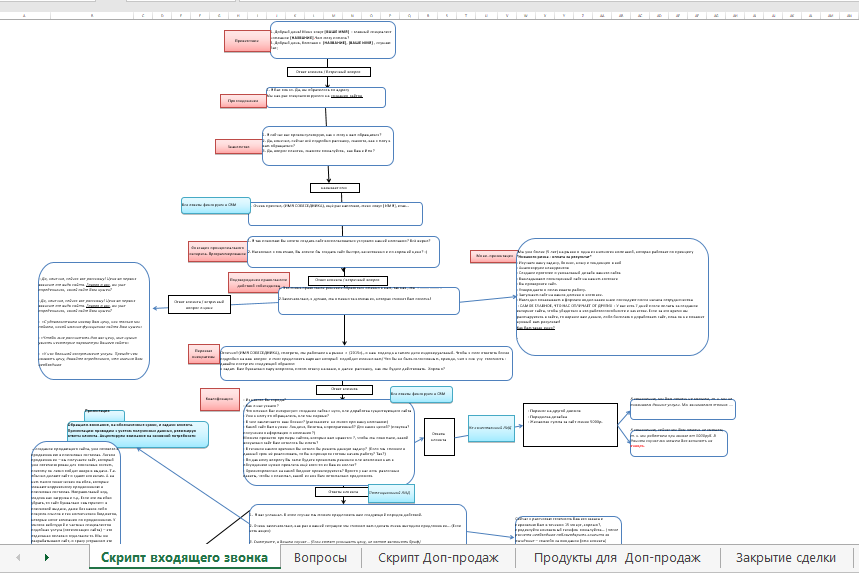 Скрипты продаж. Структура скрипта продаж. Скрипты продаж книга.