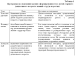 Диплом особенности ознакомления детей с трудом - изображение № 5