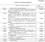 Курсовая Разработка пешеходного тура (пеш.туризм) - изображение № 8