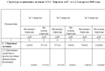 Практика финансовая на примере торговой организации - изображение № 5