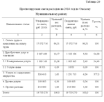 Диплом Финансовые ресурсы сферы образования 61,72% - изображение № 10