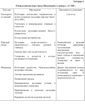 Курсовая Диагностика интеллектуального потенциала - изображение № 2