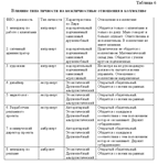 Курсовая Совершенствование процесса межличностых коммун - изображение № 3