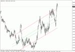 Канал Регрессии по ценам High и Low для MetaTrader 4