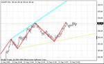 Zig Zag ws Chanel R - Индикатор для MetaTrader 4