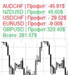 Индикатор профита по разным инструментам Balanse_FX