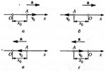 57. Написать кинематическое уравнение движения x=f(t) т