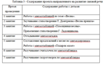 Преддипломная практика в КГКП «Ясли – сад №29 «Балд