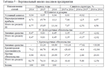 Оценка и анализ финансовой устойчивости строительного п