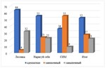 Особенности психологического консультирования по пробле - изображение № 3
