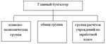 Технологическая практика по бухучету в МКУ «Центр обслу - изображение № 2