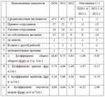 Отчет по преддипломной практике по менеджменту в здраво