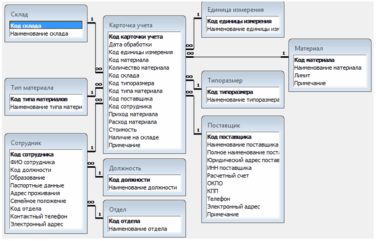 База данных Ежедневный складской учет.mdb