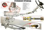 Плакат Рулевой привод