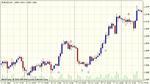 Forex Индикатор выдаёт сигналы на покупку и продажу.